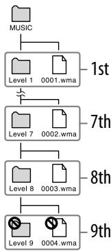 SONY NWD-E025 - Data hierarchy - 1