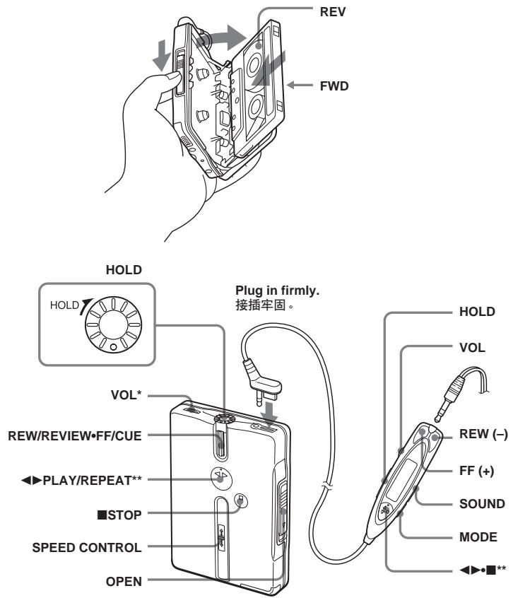 REV FWD HOLD HOLD VOL* REL/REVIEW•FF/CUE PLAY/REPEAT** STOP SPEED CONTROL OPEN Plug in firmly. 接插牢固。 HOLD VOL REW (-) FF (+) SOUND MODE ◆◆◆◆**