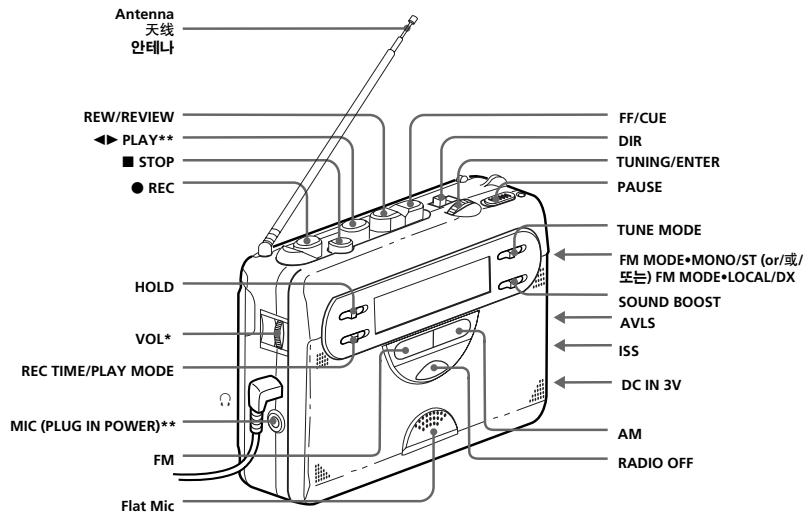 Antenna 天线 안테나 REW/REVIEW ▶ PLAY** ■ STOP ● REC FF/CUE DIR TUNING/ENTER PAUSE TUNE MODE FM MODE•MONO/ST (or/或/ 또는) FM MODE•LOCAL/DX SOUND BOOST AVLS ISS DC IN 3V AM RADIO OFF HOLD VOL* REC TIME/PLAY MODE MIC (PLUG IN POWER)** FM Flat Mic