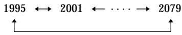 1995 ↔ 2001 ← ⋯⋯ → 2079 ↑ ↑