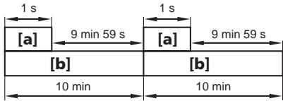 1 s [a] 9 min 59 s 1 s [a] 9 min 59 s [b] 10 min 10 min [b]