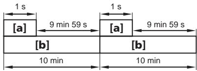 1 s [a] 9 min 59 s 1 s [a] 9 min 59 s [b] 10 min 10 min [b]