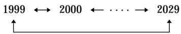 1999 ↔ 2000 ← ⋯⋯ → 2029 ↑ ↑