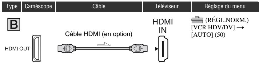 SONY HVR-HD1000U - Raccordement à un téléviseur haute définition - 4