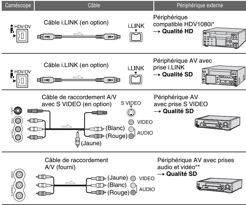 SONY HVR-HD1000U - Raccordement à des périphériques externes - 2