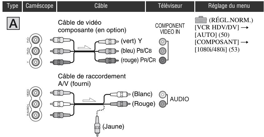 SONY HVR-HD1000U - Raccordement à un téléviseur haute définition - 3
