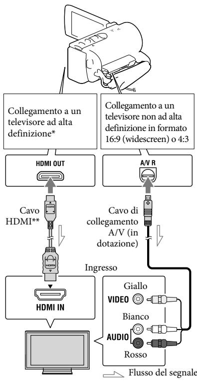 SONY HDR-CX190E, HDR-CX200, HDR-CX220 E, HDR-CX320 E - Riproroduzione di immagini su un teilevisore - 1