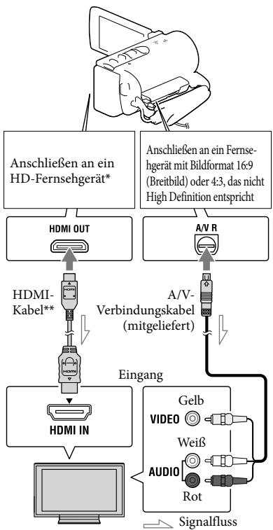 SONY HDR-CX190E, HDR-CX200, HDR-CX220 E, HDR-CX320 E - Bildwiedergabe auf einem Fernsehgerät - 1