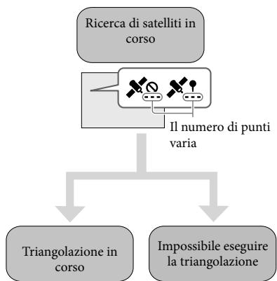SONY HDR-PJ580 - Registrarazione delle informazioni sulla propria ubicazione - 5