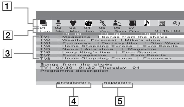 SONY KLV-17HR2 - Interface « Vision d'ensemble » (fig. 2) - 1