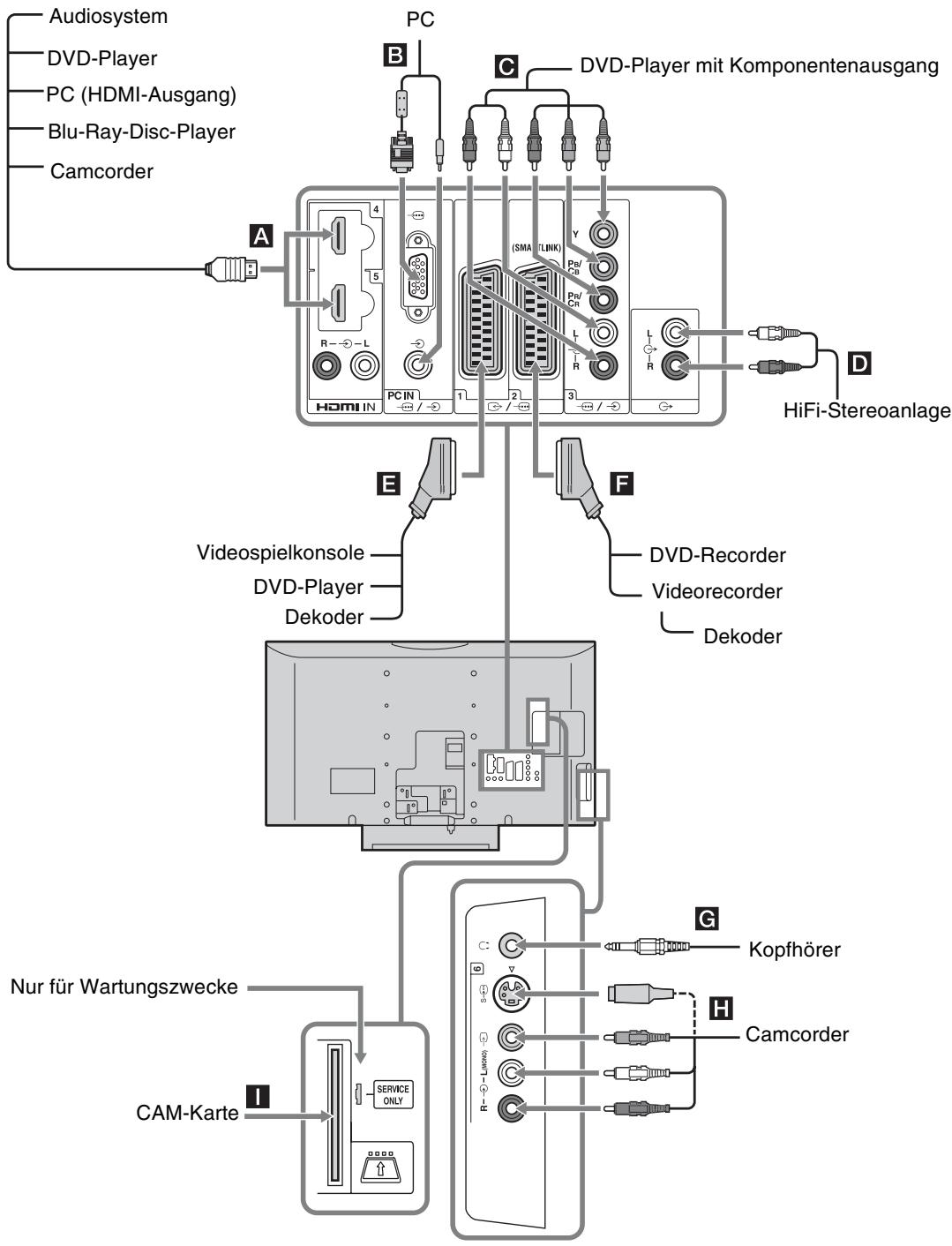 SONY KDL-40D3550 - Anschließen von Zusatzgeräten - 1