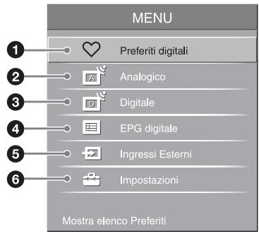 MENU 1 Preferiti digitali 2 Analogico 3 Digitale 4 EPG digitale 5 Ingressi Esterni 6 Impostazioni Mostra elenco Preferiti