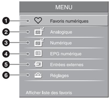 MENU 1 Favoris numériques 2 Analogique 3 Numérique 4 EPG numérique 5 Entrées externes 6 Régages Afficher liste des favoris