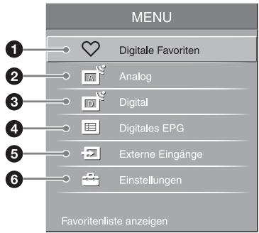 MENU 1 Digitale Favoriten 2 Analog 3 Digital 4 Digitales EPG 5 Externe Eingänge 6 Einstellungen Favoritenliste anzeigen