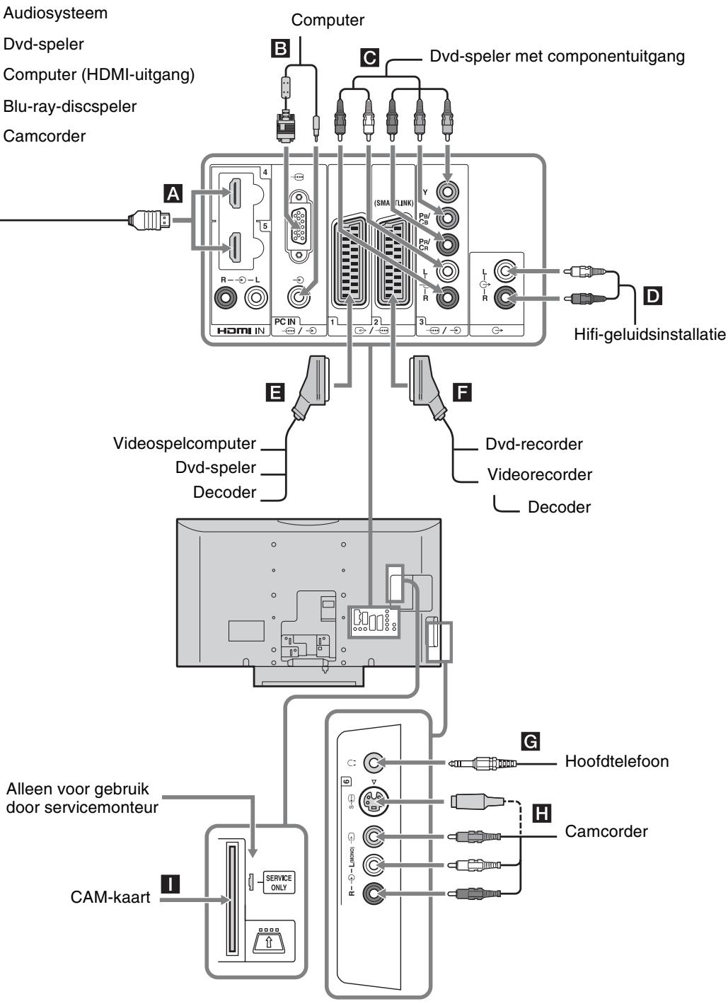 SONY KDL-40D3550 - Optionele apparatuur aansluiten - 1