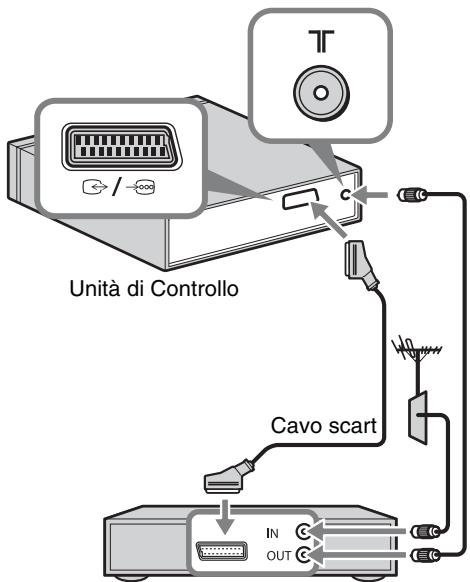 SONY KDL-40EX1 - 2: Collegamento di un'antenna/decoderer/ registraratore (es. registraratore DVD) all'Unità di Controllo - 1