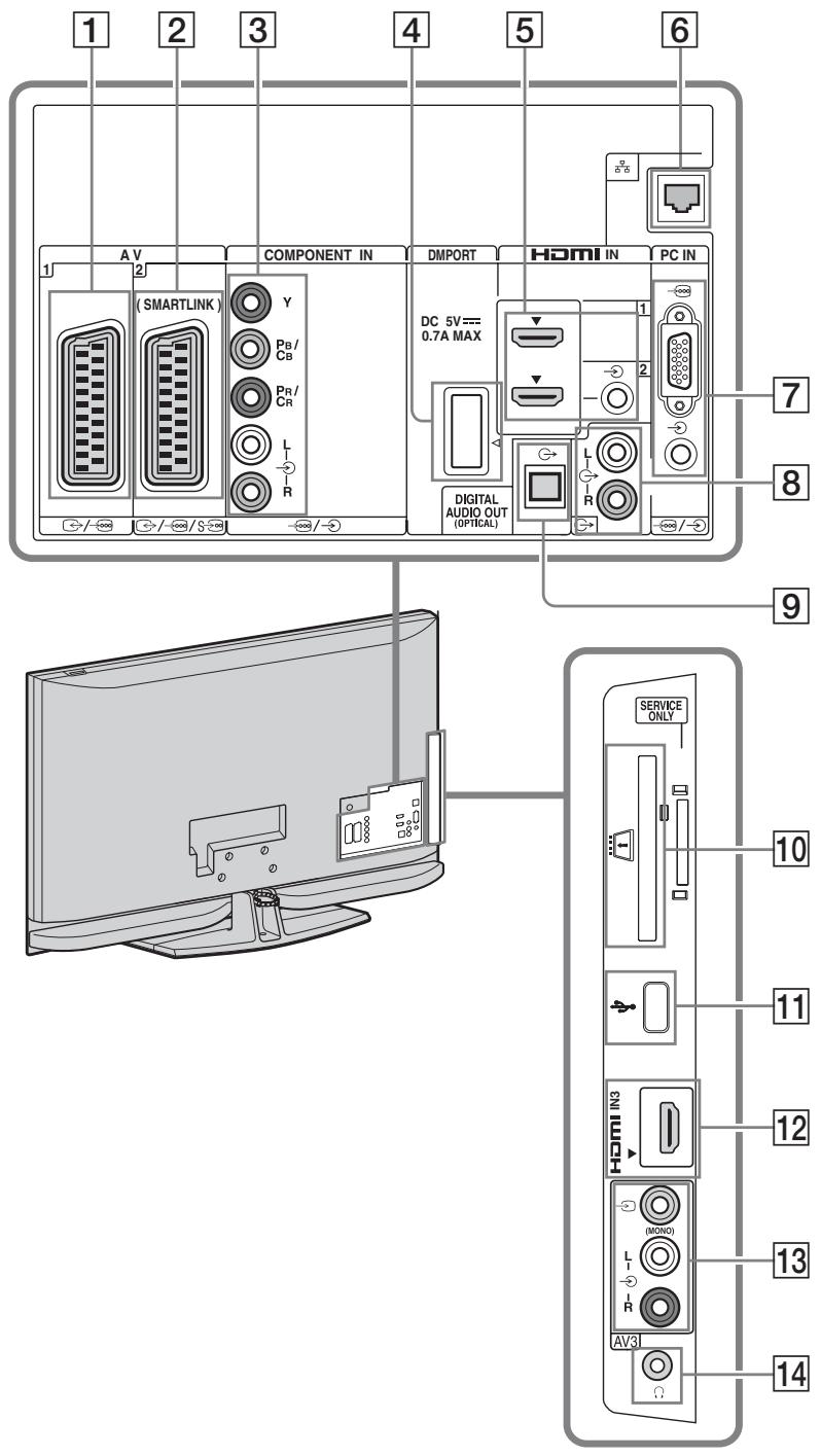 SONY KDL-40Z4500 - Scheme de raccordement - 1