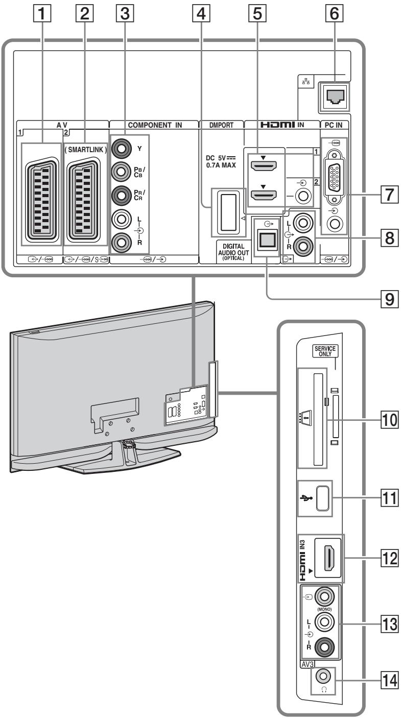 SONY KDL-40Z4500 - Übersicht über die Anschlüsse - 1
