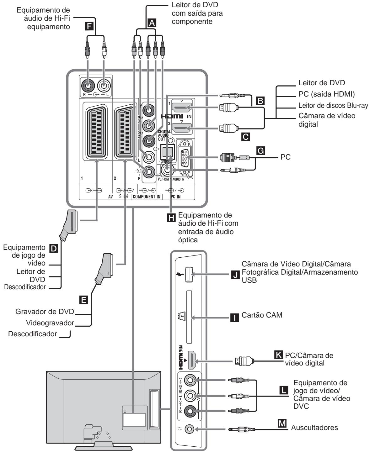 SONY KDL-32S5550 - Ligação de equipamento opcional - 1