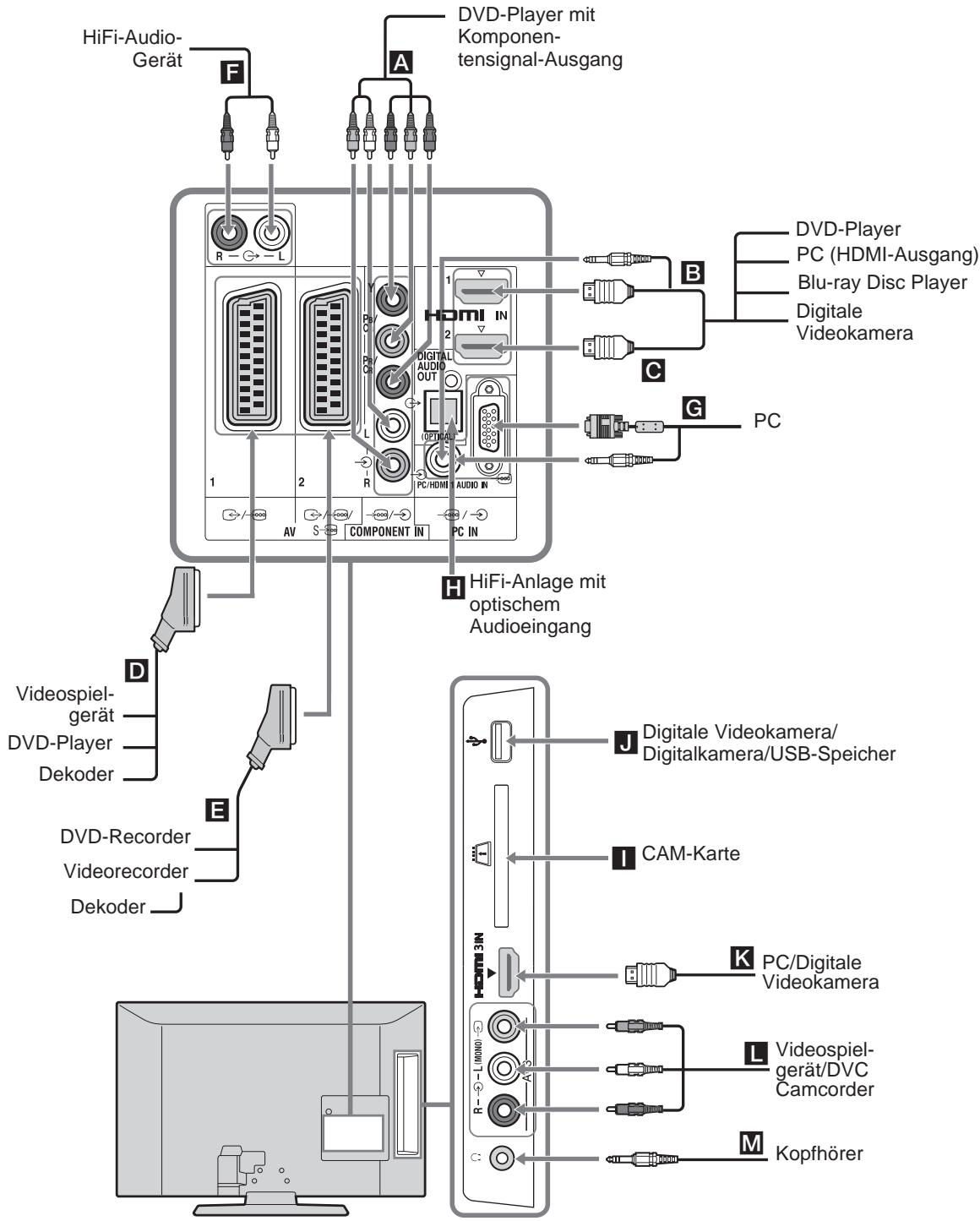 SONY KDL-32S5550 - Anschließen von zusätzlichen Geräten - 1
