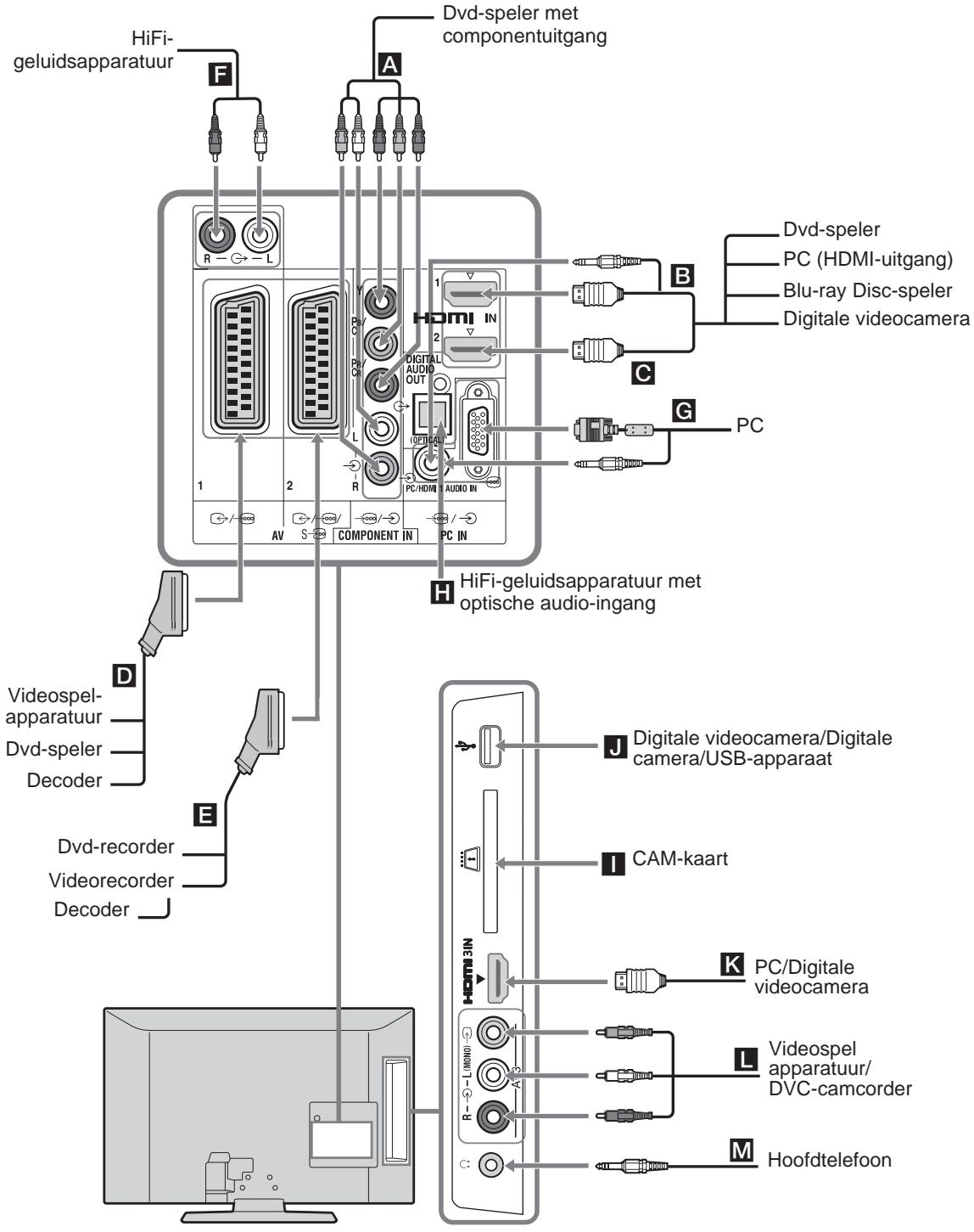 SONY KDL-32S5550 - Optionele apparatuur aansluiten - 1