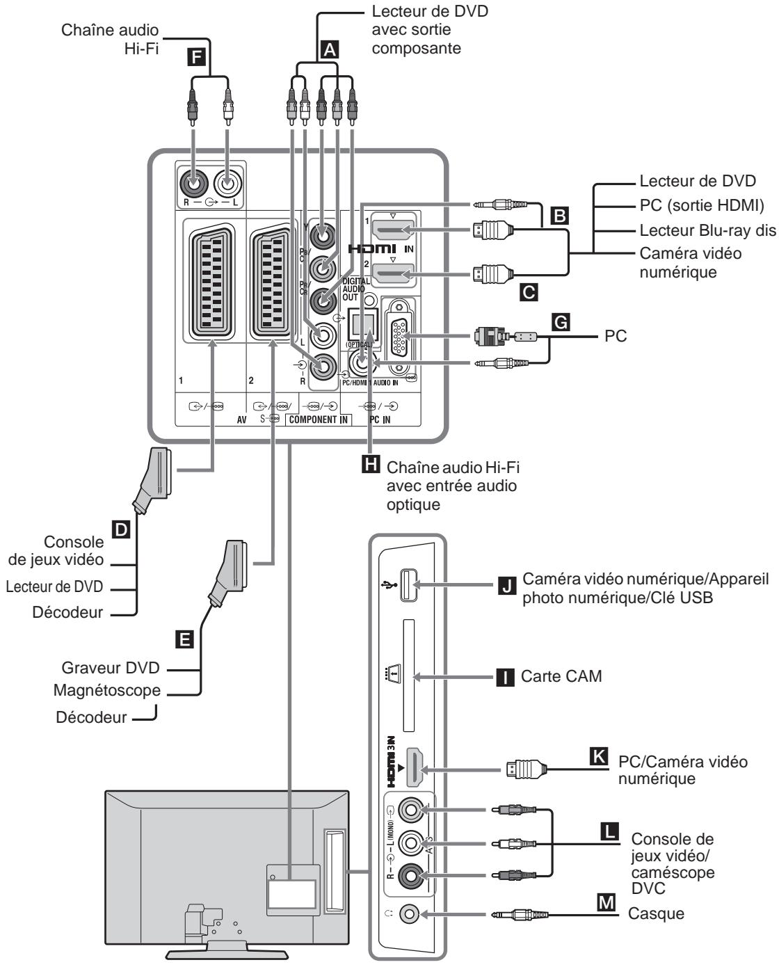 SONY KDL-32S5550 - Raccordement d'un appareil optionnel - 1