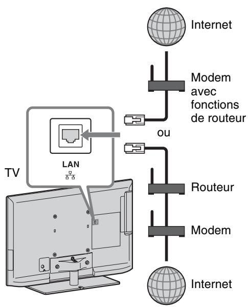 SONY KDL-40EX521 - Préparation d'un réseau filaire - 1