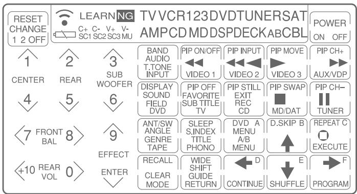 RESET CHANGE 1 2 OFF LEARNING C+ C- V+ V- SC1 SC2 SC3 MU TVVCR123DVDTUNERSAT AMPCD MDDSPDECK ABCBL POWER ON OFF 1 CENTER 2 REAR 3 SUB WOOFER 4 5 6 EFFECT ENTER BAND AUDIO T.TONE INPUT DISPLAY SOUND FIELD DVD ANT/SW ANGLE GENRE TAPE RECALL CLEAR MODE PIP ON/OFF VIDEO 1 PIP OFF FAVORITE SUB TITLE TV SLEEP S.INDEX TITLE PHONO WIDE SHIFT GUIDE RETURN PIP INPUT VIDEO 2 PIP STILL EXIT REC CD DVD A MENU A/B MENU D.SKIP B ↑ E SHUFFLE → F PROGRAM