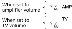When set to amplifier volume { V+ V- MU AMP When set to TV volume { V+ V- MU TV