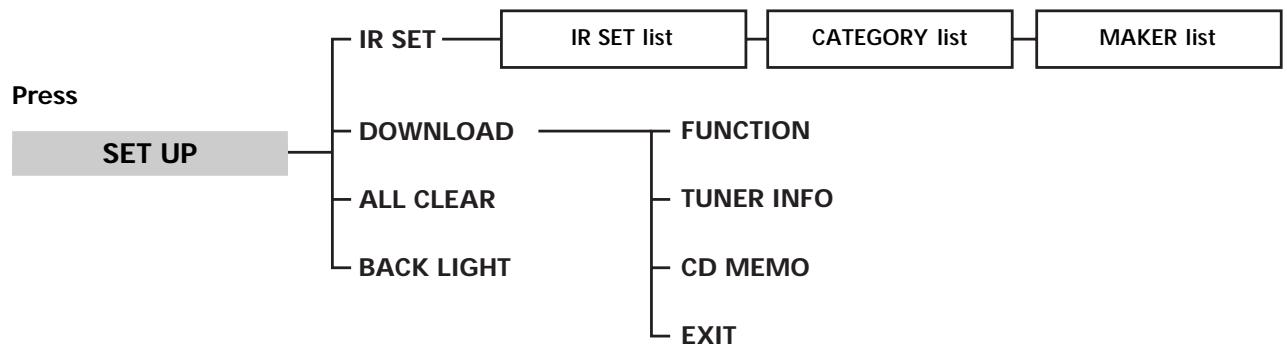 SONY RM-LJ301 - Chart of Lists - 2