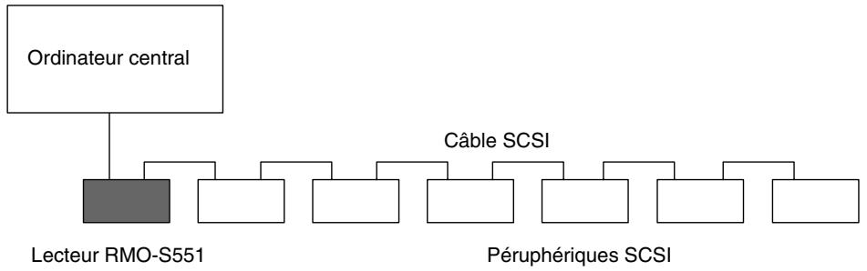 SONY RMO-S551 - Configuration de système - 1