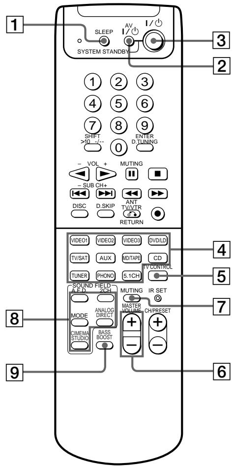 SONY RM-PP404 - Description des éléments - 1