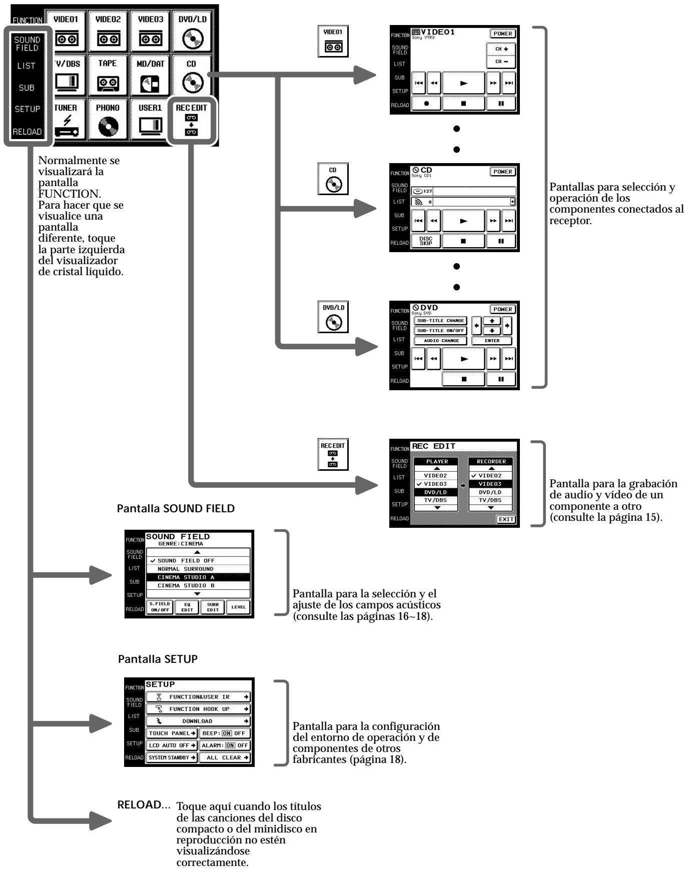 SONY RM-TP501 - Jerarquía de pantallas - 1