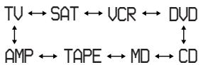 SONY RM-VZ950T - Changing the Component Selection Order (MOVE) - 1