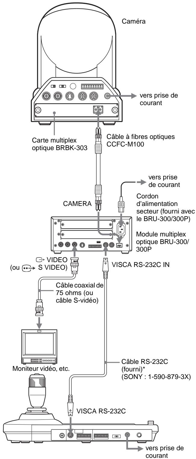 Caméra Cable à fibres optiques CCFC-M100 Carte multiplex optique BRBK-303 CAMERA Corder d'alimentation secteur (fourni avec le BRU-300/300P) Module multiplex optique BRU-300/300P VIDEO (ou S VIDEO) VISCA RS-232C IN Câble coaxial de 75 ohms (ou câble S-vidéo) Moniteur vidéo, etc. Câble RS-232C (fourni)* (SONY : 1-590-879-3X) VISCA RS-232C vers prise de courant vers prise de courant