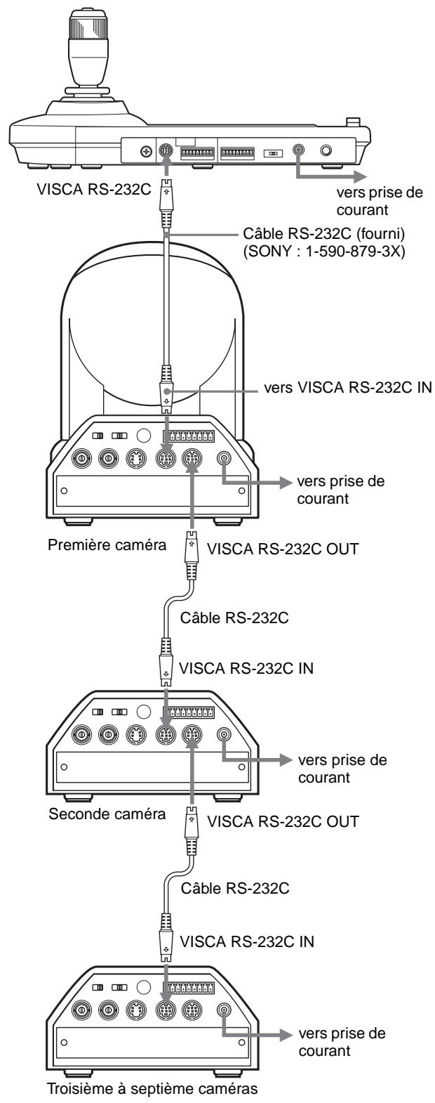 VISCA RS-232C vers prise de courant Câble RS-232C (fourni) (SONY : 1-590-879-3X) vers VISCA RS-232C IN première caméra visc RS-232C OUT Câble RS-232C VISCA RS-232C IN Seconde caméra visc RS-232C OUT Câble RS-232C VISCA RS-232C IN Troisième à septième caméras vers prise de courant