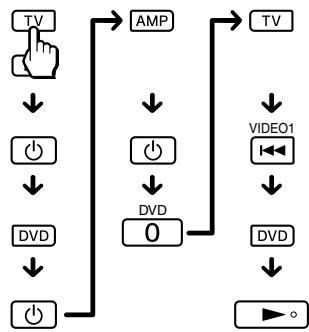 SONY RM-VLZ620T - Exemple : pour programmer une procédure consécutive de lecture de DVD sous la touche SYSTEM control 2 : - 7
