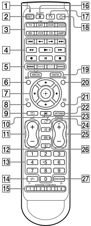 SONY RM-VLZ620T - Emplacement des commandes - 1
