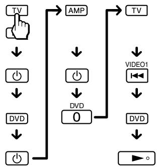 SONY RM-VLZ620T - Programme a consecutive procedure. - 1