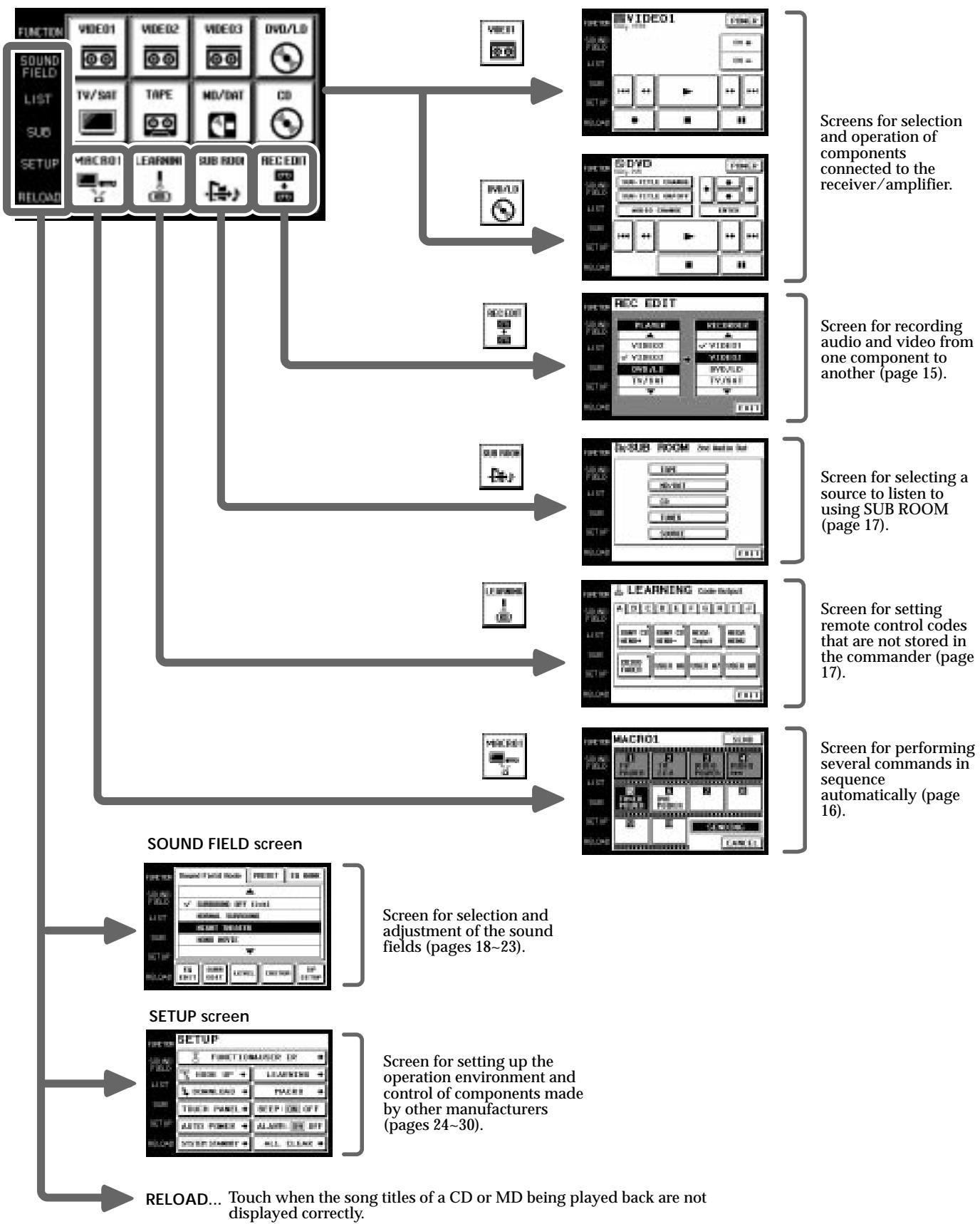 SONY RM-TP503 - Screen Hierarchy - 1