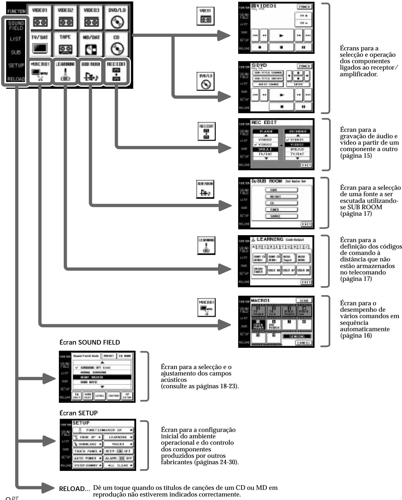 SONY RM-TP503 - Hierarquia de écran - 1