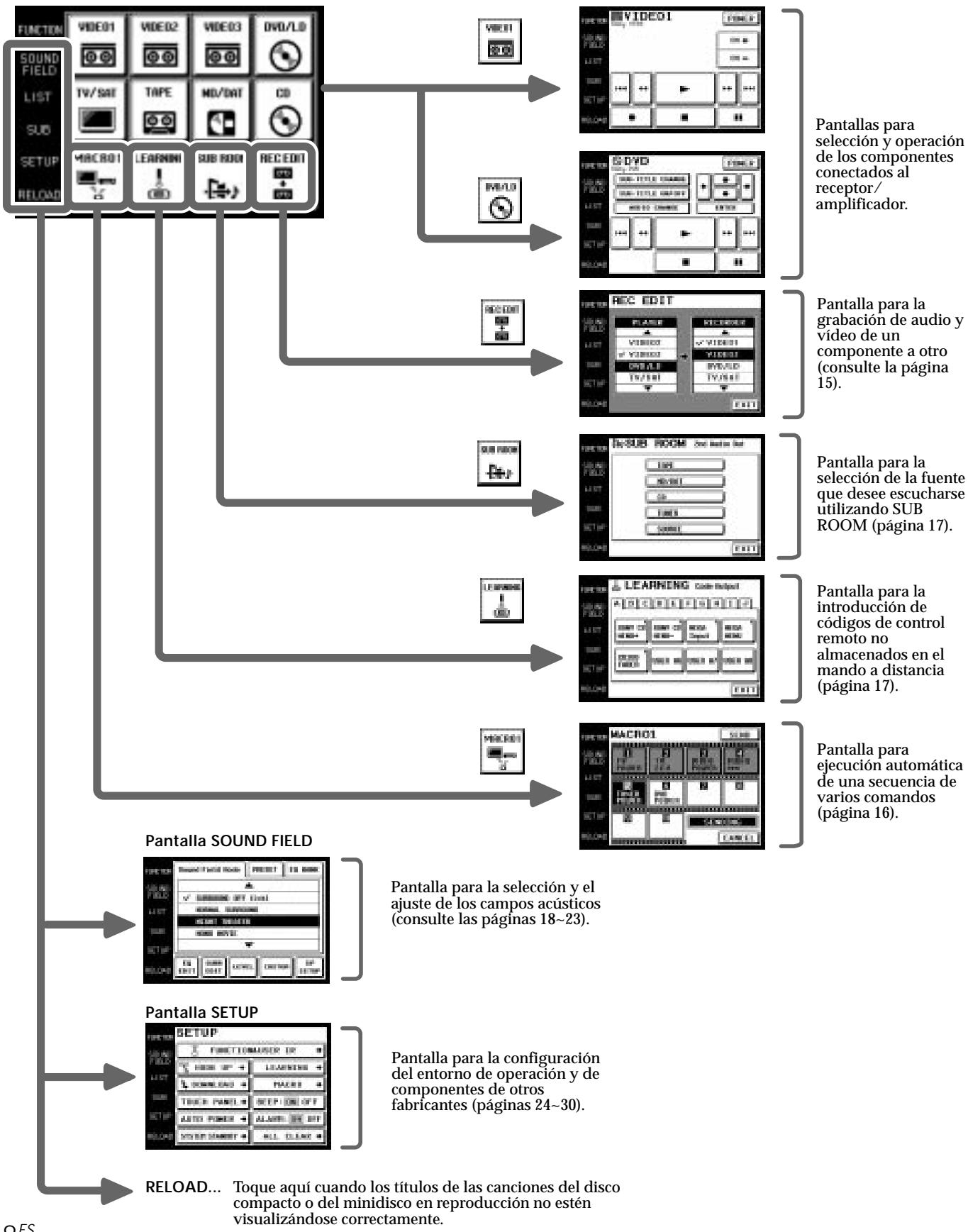 SONY RM-TP503 - Jerarquía de pantallas - 1