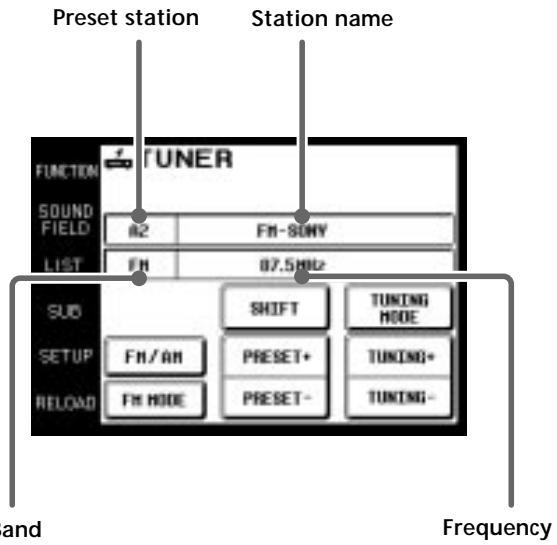 Preset station Station name FUNCTION TUNER SOUND FIELD A2 FN-SONY LIST FN 07.5MHz SUB SHIFT TUNING MODE SETUP FN/AM PRESET+ TUNING+ RELOAD FN MODE PRESET- TUNING- and Frequency