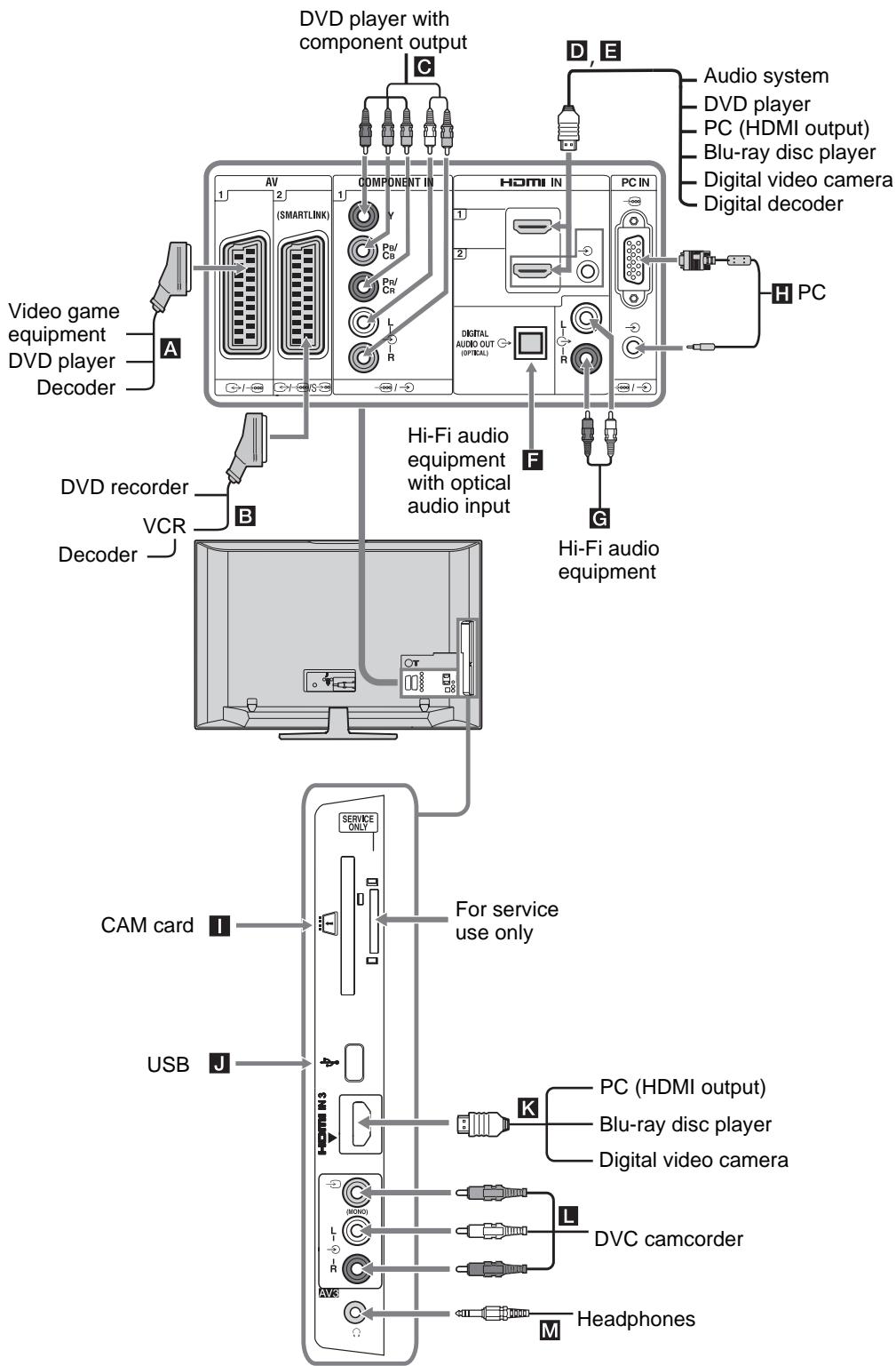 SONY RM ED011 - Connecting optional equipment - 1