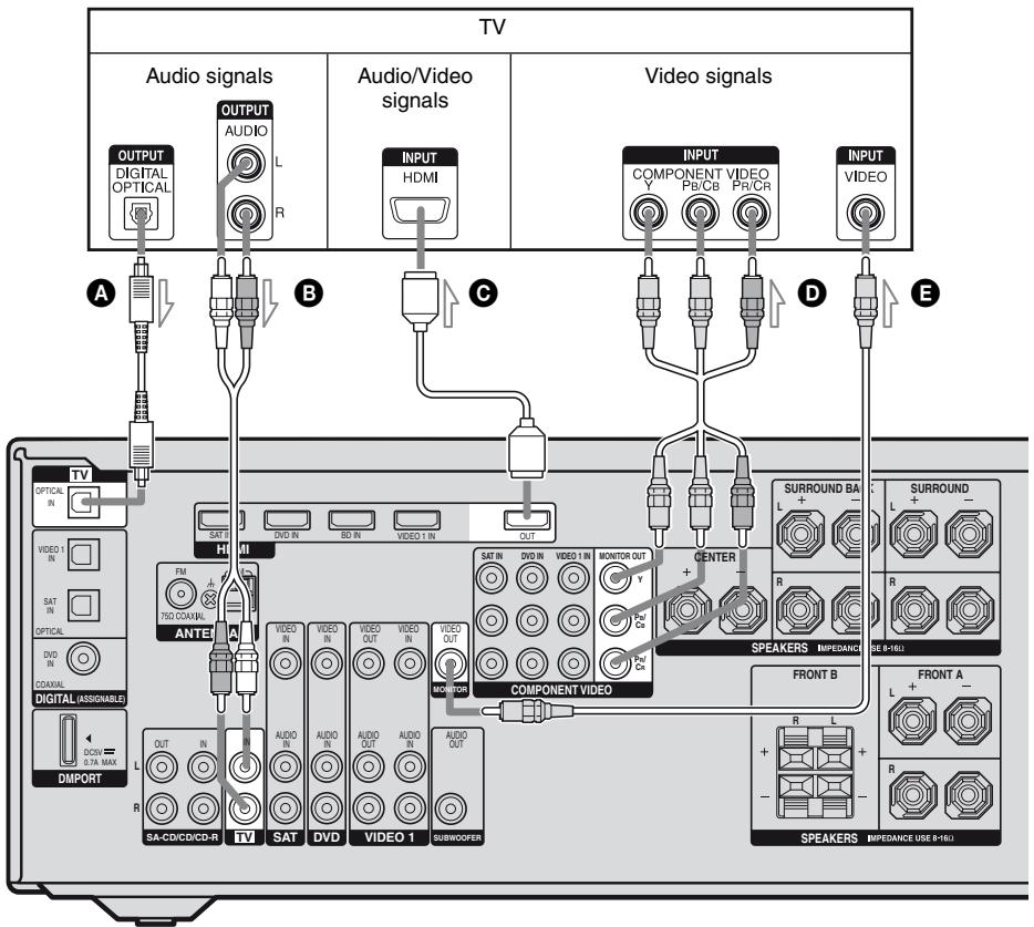 SONY RM-AAP022 - 3: Connecting the TV - 1