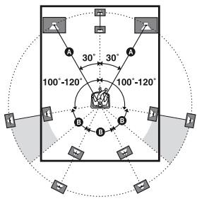 SONY RM-AAP022 - With two surround back speakers (The angle should be the same) - 1