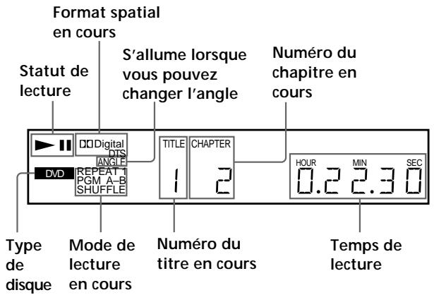Format spatial en cours Statut de lecture S'allume lorsque vous pouvez changer l'angle Numéro du chapitre en cours Type de disque Mode de lecture en cours Numéro du titre en cours Temps de lecture DVD DD Digital DTS ANGLE REPEAT 1 PGM A-B SHUFFLE TITLE CHAPTER 1 2 HOUR MIN SEC 0.2 2.3 0