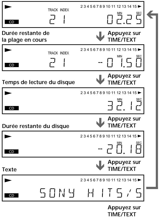TRACK INDEX 2 1 MIN SEC 0 2.2 5 CD Durée restante de la plage en cours Appuyez sur TIME/TEXT TRACK INDEX 2 1 MIN SEC 0 1.5 0 CD Temps de lecture du disque Appuyez sur TIME/TEXT 2 3 4 5 6 7 8 9 10 11 12 13 14 15 ▶ MIN SEC 3 2.1 2 CD Durée restante du disque Appuyez sur TIME/TEXT 2 3 4 5 6 7 8 9 10 11 12 13 14 15 ▶ MIN SEC -20.18 CD Texte Appuyez sur TIME/TEXT 2 3 4 5 6 7 8 9 10 11 12 13 14 15 ▶ SONY HITS/S CD Appuyez sur TIME/TEXT