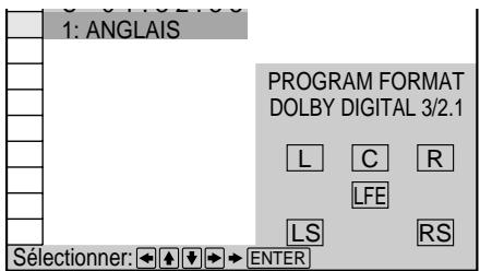 1: ANGLAIS PROGRAM FORMAT DOLBY DIGITAL 3/2.1 L C R LFE LS RS Sélectionner: ← ↑ ↓ → ENTER
