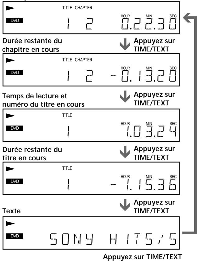 TITLE CHAPTER DVD 1 2 HOUR MIN SEC Durée restante du chapitre en cours Appuyez sur TIME/TEXT TITLE CHAPTER DVD 1 2 -0.13.20 Temps de lecture et numéro du titre en cours Appuyez sur TIME/TEXT TITLE DVD 1 HOUR MIN SEC Durée restante du titre en cours Appuyez sur TIME/TEXT TITLE DVD 1 -1.15.36 Texte Appuyez sur TIME/TEXT DVD SONY HITS/5 Appuyez sur TIME/TEXT